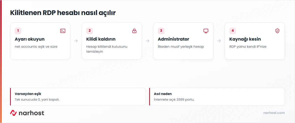 the user account is locked out çözüm şeması — süre, kilit kaldırma, Administrator ve güvenlik duvarı