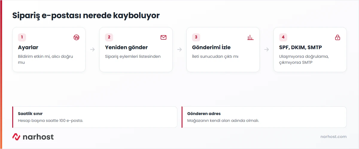 woocommerce sipariş maili gelmiyor teşhis şeması — ayar, yeniden gönderme, Gönderimi İzle ve SMTP